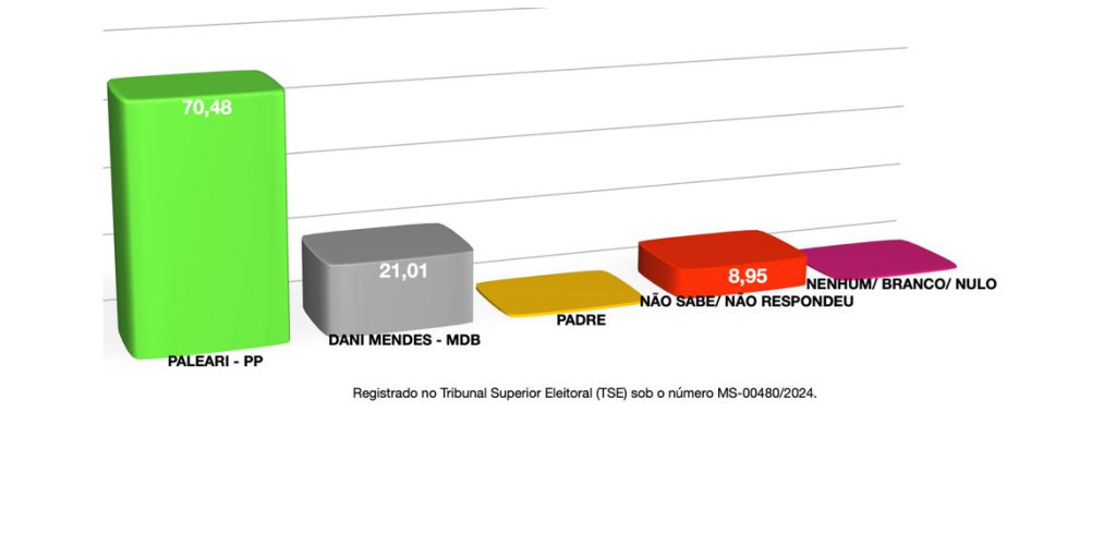 Prefeito Paleari lidera com 70,48% das intenções de voto, aponta pesquisa