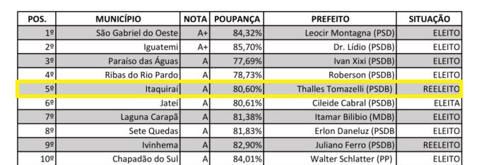 Gestão do prefeito Thalles, coloca Itaquiraí entre as 5 cidades com as melhores gestões  do MS