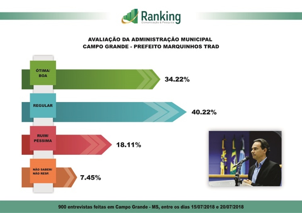 Pesquisa Ranking avalia administração de Reinaldo e Marquinhos