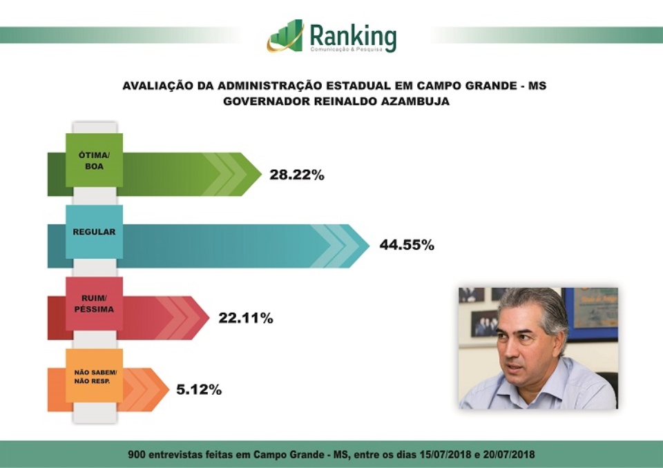 Pesquisa Ranking avalia administração de Reinaldo e Marquinhos