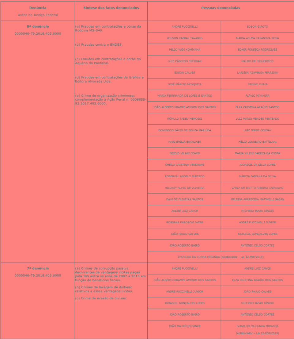Lama Asfáltica: MPF apresenta nova denúncia contra André Puccinelli e mais 40 pessoas Lama Asfáltica: MPF apresenta nova denúncia contra André Puccinelli e mais 40 pessoas