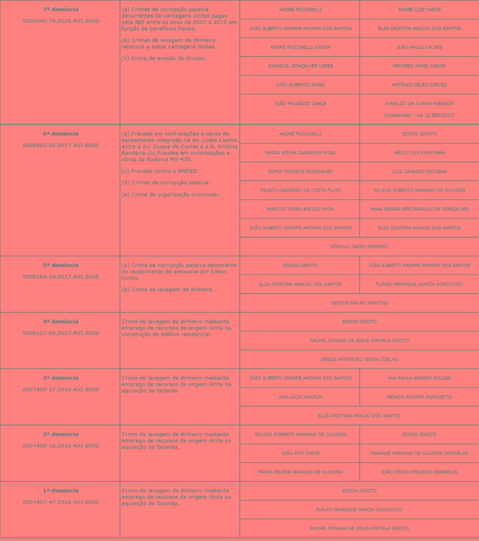 Lama Asfáltica: MPF apresenta nova denúncia contra André Puccinelli e mais 40 pessoas Lama Asfáltica: MPF apresenta nova denúncia contra André Puccinelli e mais 40 pessoas