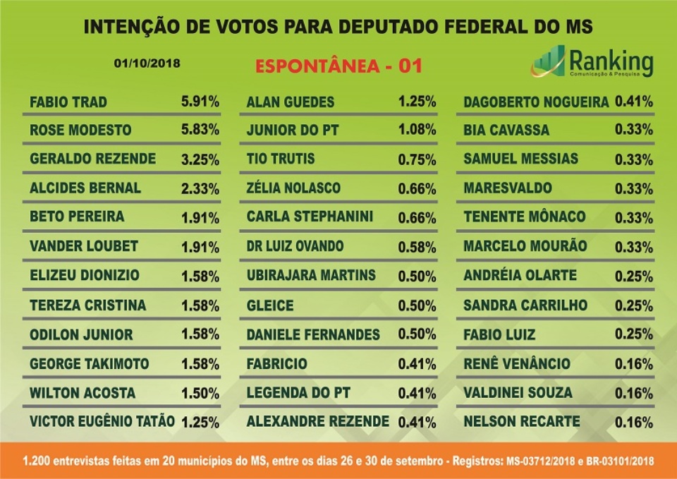 Pesquisa Ranking; intenção de voto para Deputado Federal no MS Pesquisa Ranking; intenção de voto para Deputado Federal no MS