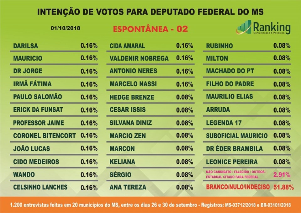 Pesquisa Ranking; intenção de voto para Deputado Federal no MS Pesquisa Ranking; intenção de voto para Deputado Federal no MS