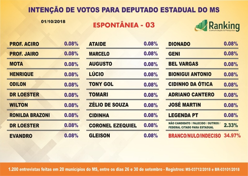 Pesquisa Ranking para Deputado Estadual; veja os números Pesquisa Ranking para Deputado Estadual; veja os números