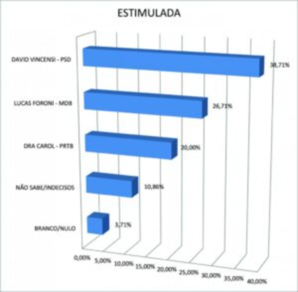 David Vincensi tem 38,71% e lidera disputa pela prefeitura de Rio Brilhante