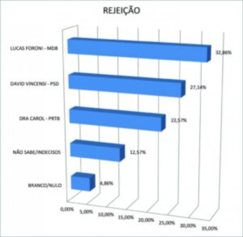 David Vincensi tem 38,71% e lidera disputa pela prefeitura de Rio Brilhante