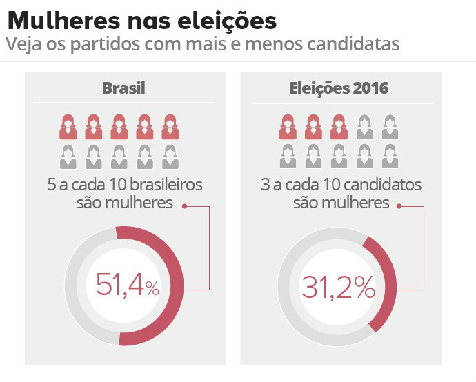 A cada 10 candidatos, apenas 3 são mulheres A cada 10 candidatos, apenas 3 são mulheres