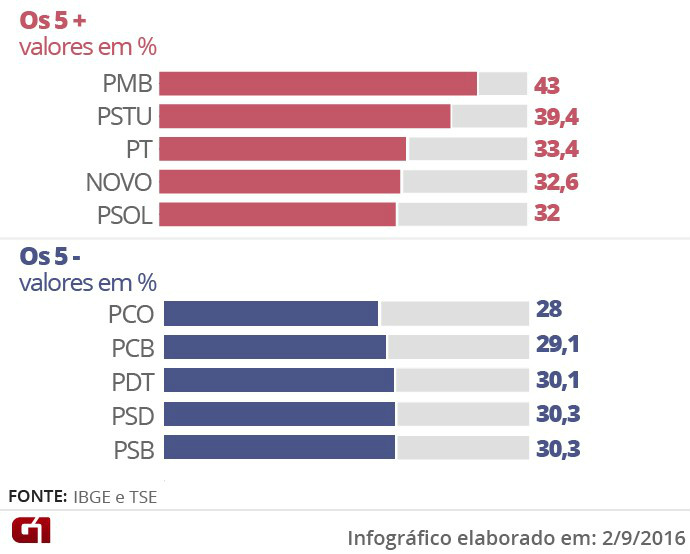 A cada 10 candidatos, apenas 3 são mulheres A cada 10 candidatos, apenas 3 são mulheres