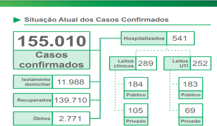 MS notifica 31 novos óbitos por coronavírus