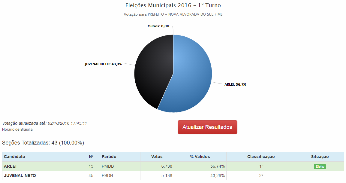 Arlei Silva Barbosa é eleito prefeito em Nova Alvorada do Sul Arlei Silva Barbosa é eleito prefeito em Nova Alvorada do Sul