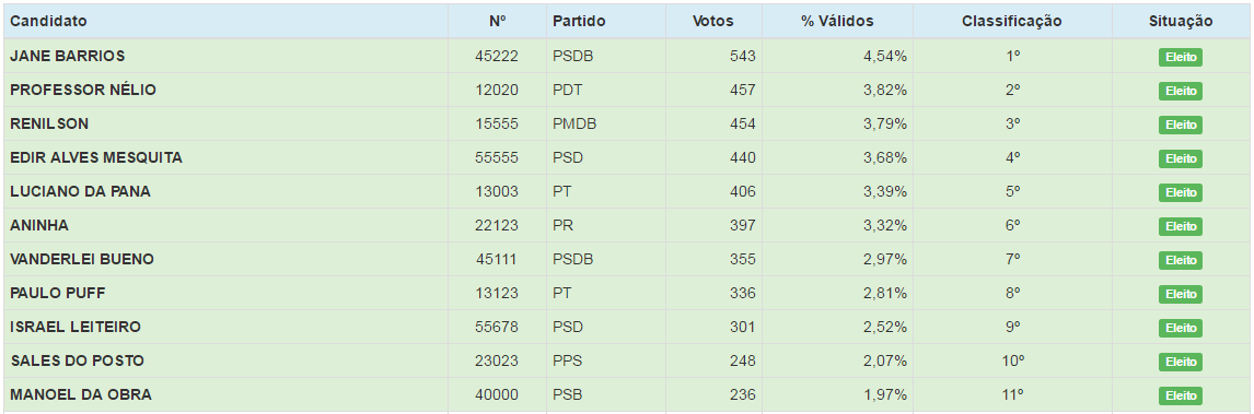 Arlei Silva Barbosa é eleito prefeito em Nova Alvorada do Sul Arlei Silva Barbosa é eleito prefeito em Nova Alvorada do Sul