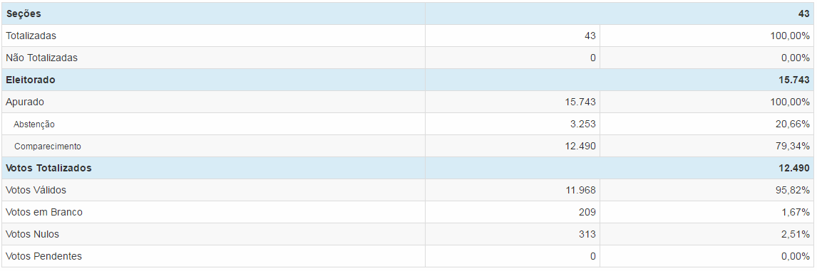 Arlei Silva Barbosa é eleito prefeito em Nova Alvorada do Sul Arlei Silva Barbosa é eleito prefeito em Nova Alvorada do Sul
