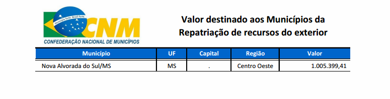 Repatriação de recursos vai render R$ 1 milhão a prefeitura de Nova Alvorada do Sul Repatriação de recursos vai render R$ 1 milhão a prefeitura de Nova Alvorada do Sul