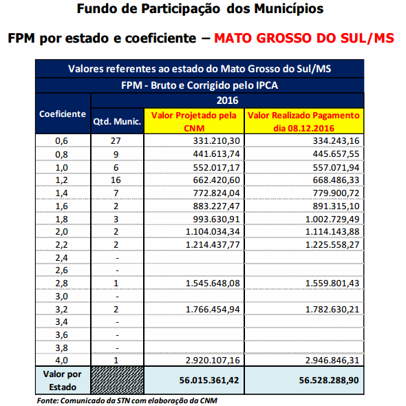 MS recebe R$ 56 milhões hoje do 1% do fundo de participação