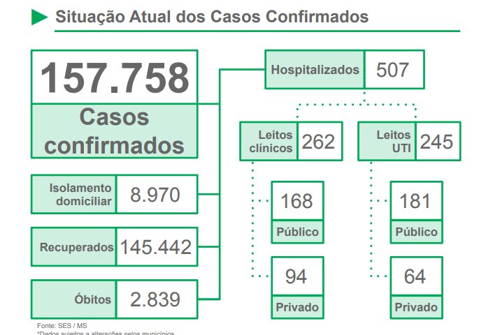 MS registra 1.047 novos casos; outros 5,2 aguardam encerramento