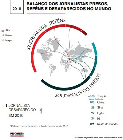 Cresce o número de jornalistas presos em 2016 Cresce o número de jornalistas presos em 2016