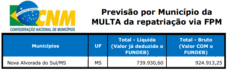 Repatriação de recursos vai render mais de R$ 900 mil para Nova Alvorada do Sul Repatriação de recursos vai render mais de R$ 900 mil para Nova Alvorada do Sul