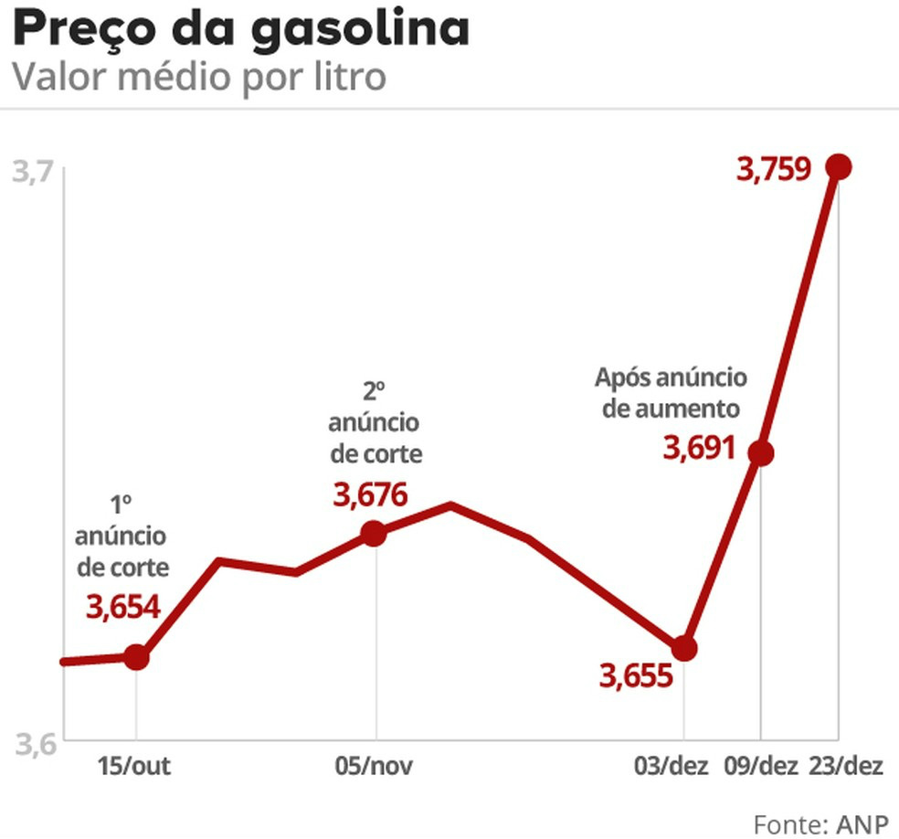 Preço da gasolina sobe pela 3ª vez no ano, diz ANP Preço da gasolina sobe pela 3ª vez no ano, diz ANP