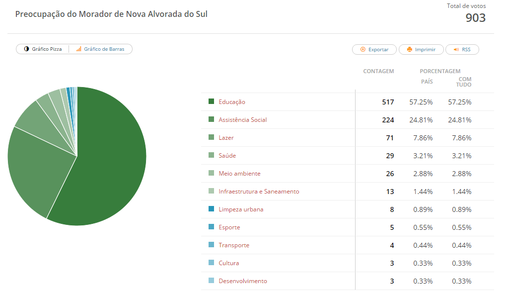 Educação é a principal preocupação dos moradores de Nova Alvorada do Sul Gráficos do resultado das votações online