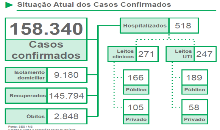 Mais de 580 novos casos de coronavírus são registrados no MS