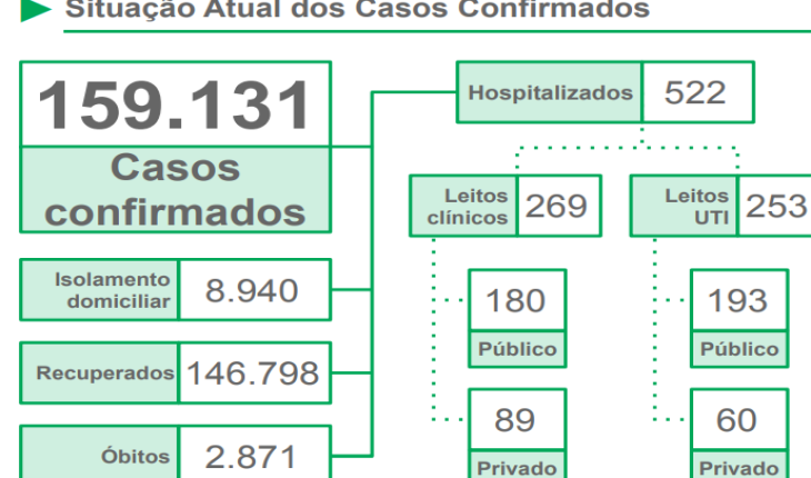 Mais 23 sul-mato-grossenses perderam a luta contra a Covid-19