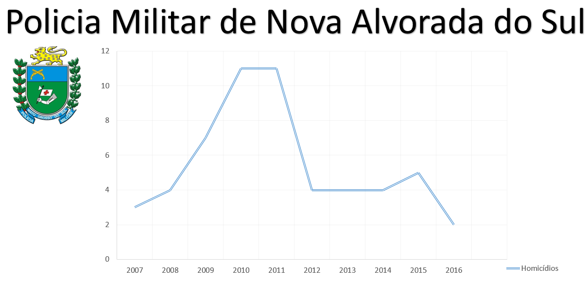 Caiu o número de homicídios em Nova Alvorada do Sul Caiu o número de homicídios em Nova Alvorada do Sul