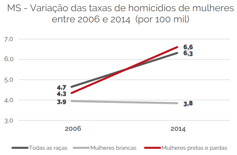Violência contra as mulheres no Mato Grosso do Sul Violência contra as mulheres no Mato Grosso do Sul