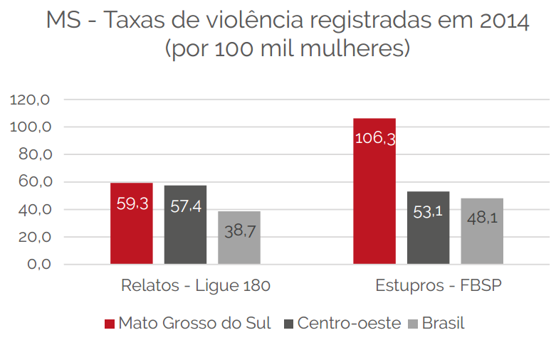 Violência contra as mulheres no Mato Grosso do Sul Violência contra as mulheres no Mato Grosso do Sul