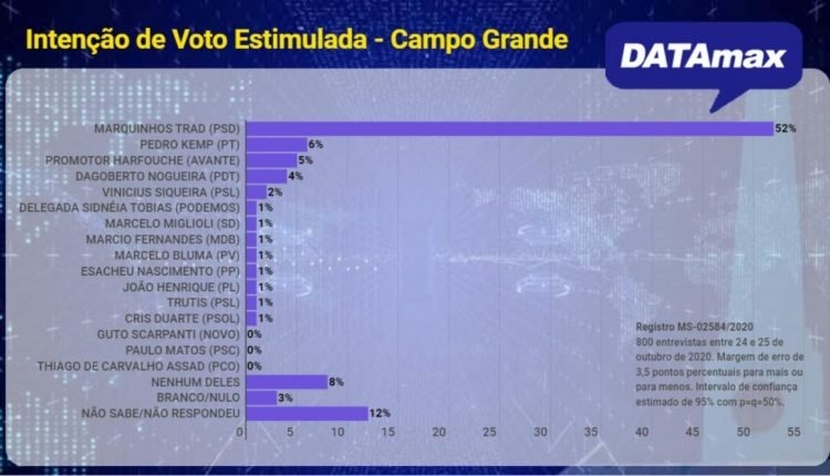 Na liderança com 52%, Marquinhos seria eleito no 1º turno se eleição fosse hoje, aponta DATAmax