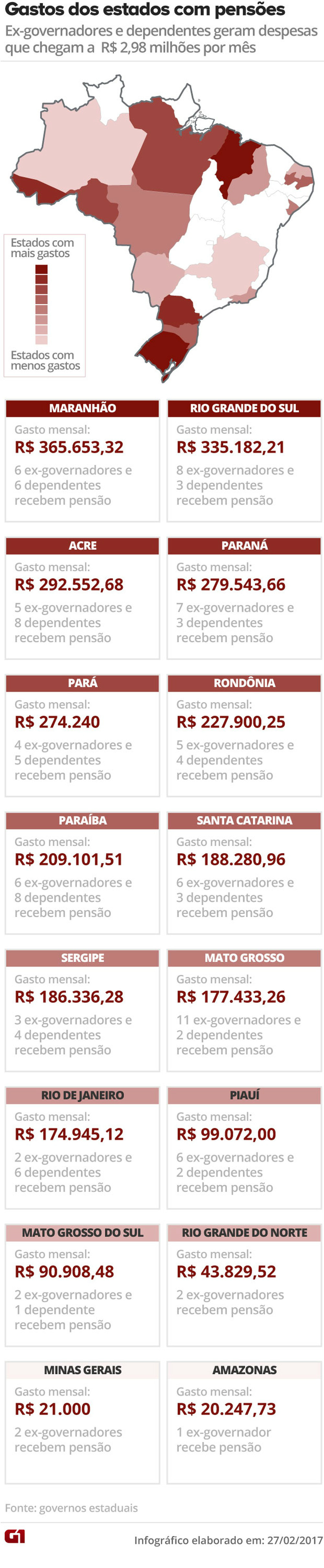 R$ 35,8 milhões por ano com pensões de ex-governadores e viúvas R$ 35,8 milhões por ano com pensões de ex-governadores e viúvas