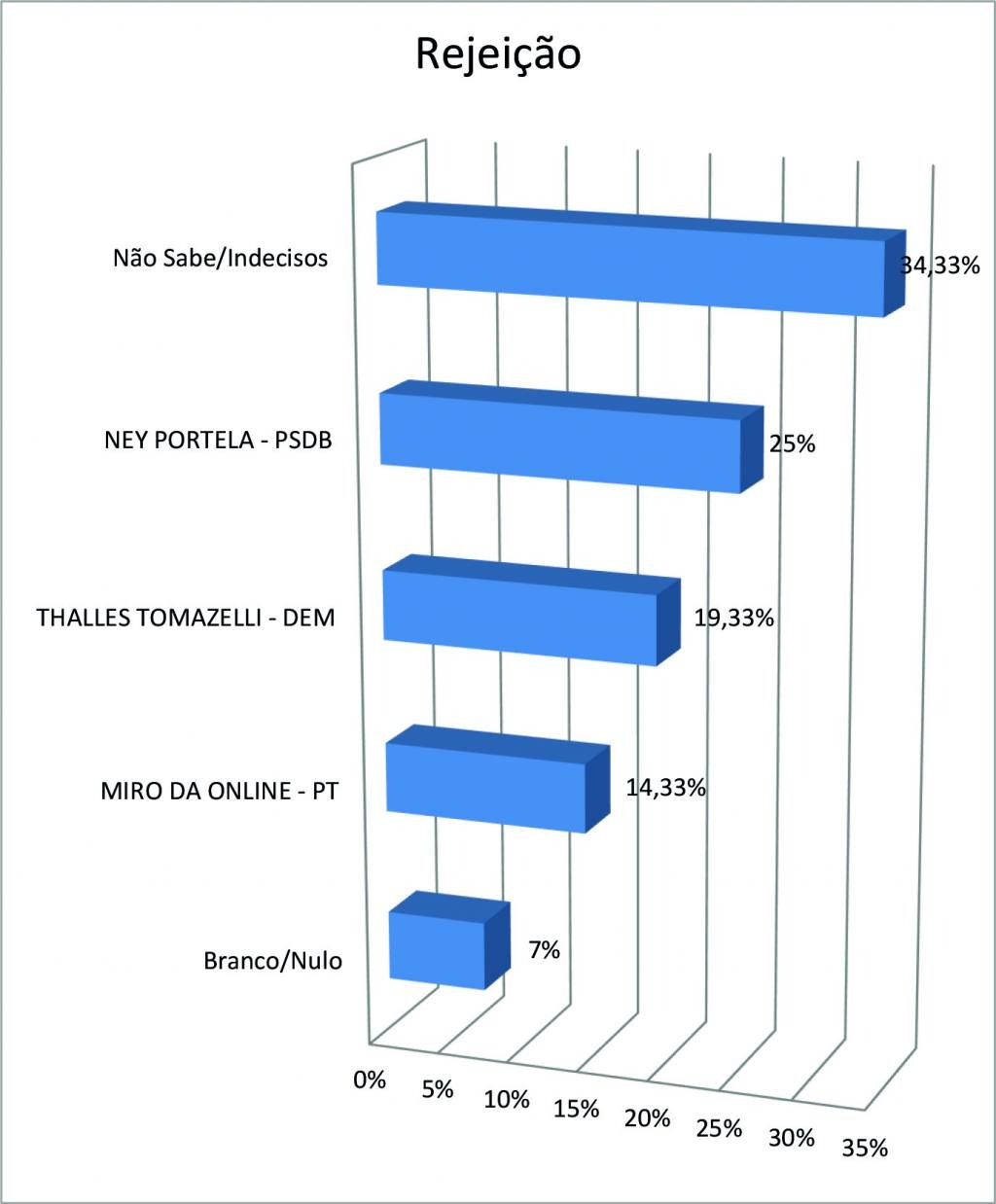 Com 45,67%, Thalles Tomazelli lidera a disputa pela prefeitura de Itaquiraí