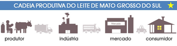 Leite é uma das prioridades da Agraer estabelecidas pelo governador Leite é uma das prioridades da Agraer estabelecidas pelo governador
