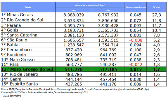 Leite é uma das prioridades da Agraer estabelecidas pelo governador Pelos dados do IBGE, o Mato Grosso do Sul está na 12º colocação com a produção de517 milhões e 185 mil litros de leite no ano de 2011.