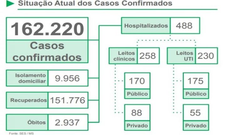 Covid-19: Número de mortes se aproxima dos 3 mil no MS