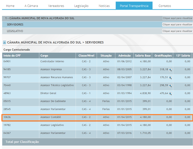 Câmara Municipal de Nova Alvorada do Sul contrata “ASSESSORIA” por R$ 85 mil Tela do Portal de Transparência da Câmara Municipal de Nova Alvorada do Sul