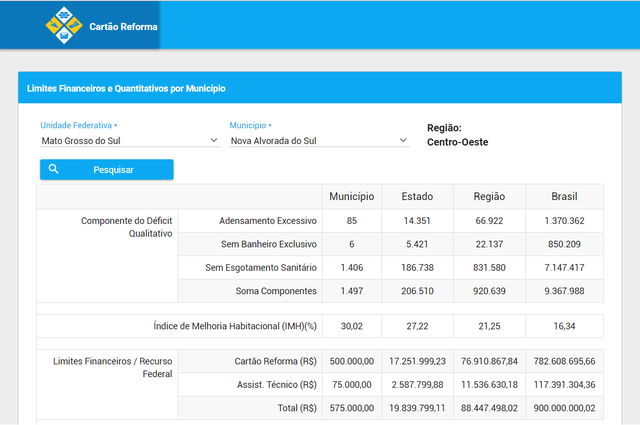 Cartão Reforma deve beneficiar quase 100 famílias em Nova Alvorada do Sul