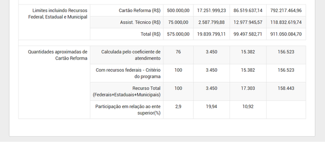 Cartão Reforma deve beneficiar quase 100 famílias em Nova Alvorada do Sul