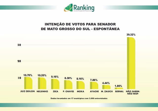 INTENÇÃO DE VOTOS PARA SENADORDE MATO GROSSO DO SUL - ESPONTÂNEA