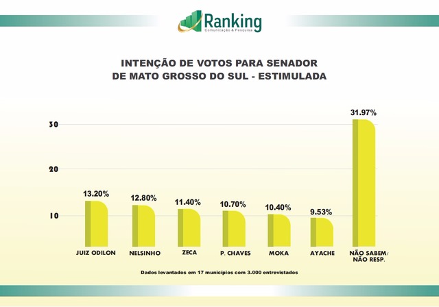 INTENÇÃO DE VOTOS PARA SENADORDE MATO GROSSO DO SUL - ESTIMULADA