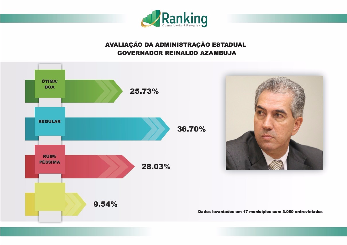 Governador Azambuja tem mais reprovação que aceitação Governador Azambuja tem mais reprovação que aceitação