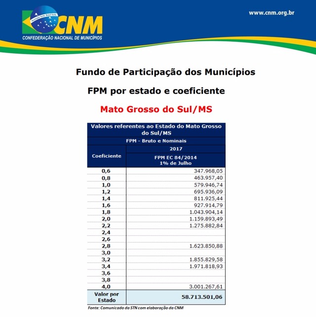 1% do FPM chega a R$ 4 bilhões e foi depositado na sexta, 7 de julho 1% do FPM chega a R$ 4 bilhões e foi depositado na sexta, 7 de julho