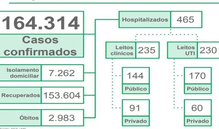 MS registra 622 novos casos de coronavírus em 24 horas