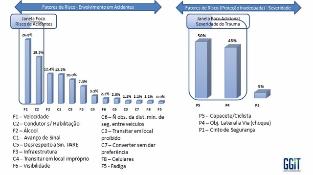 Excesso de velocidade e falta de habilitação são principais causas de acidentes com morte na capital Excesso de velocidade e falta de habilitação são principais causas de acidentes com morte na capital