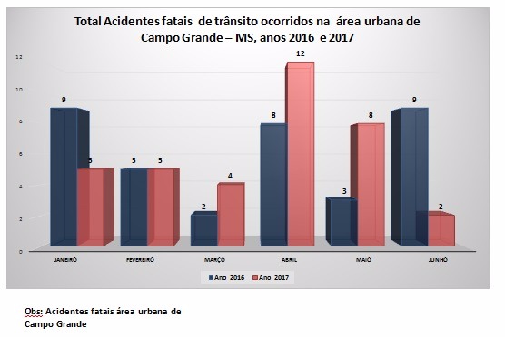 Excesso de velocidade e falta de habilitação são principais causas de acidentes com morte na capital Excesso de velocidade e falta de habilitação são principais causas de acidentes com morte na capital