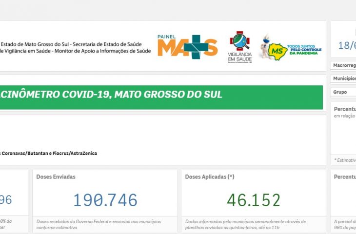 Coronavírus: MS já vacinou 48,22% na primeira fase