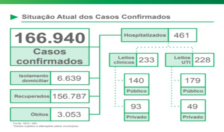 MS: Número de mortes por coronavírus ultrapassa os 3 mil