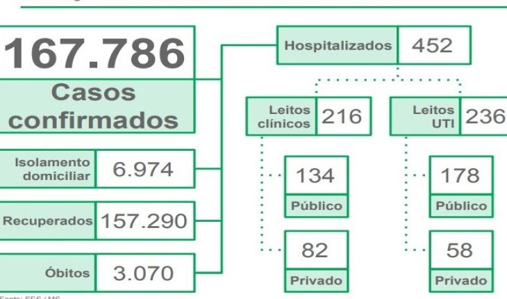 Covid-19:  MS já vacinou mais de 50% da meta estabelecida para 1ª fase