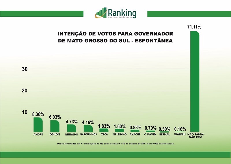 André Puccinelli lidera pesquisa para governo André Puccinelli lidera pesquisa para governo