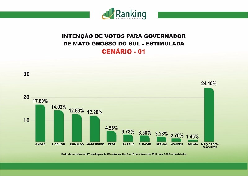 André Puccinelli lidera pesquisa para governo André Puccinelli lidera pesquisa para governo